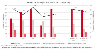 Market Snapshot: Asia Pacific 2018 | By Hok Yean Chee