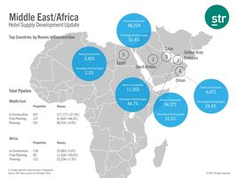 STR Middle East and Africa hotel supply development update