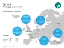 Europe hotel supply development update - STR