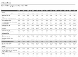 PwC Hospitality Directions US - Updated Lodging Outlook