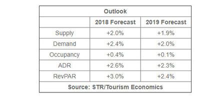 STR, TE lower U.S. hotel growth projections in final forecast of 2018 