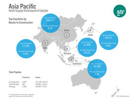 STR's Asia Pacific hotel supply development update