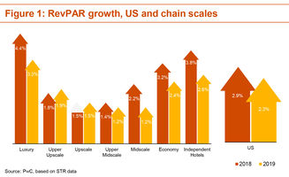 PwC Hospitality Directions US - Updated Lodging Outlook