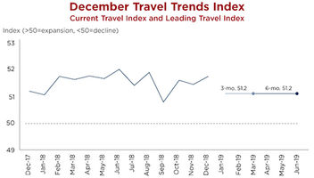 Travel Trends Index: Domestic Biz Travel Projected to Surge, Int'l Inbound Travel Falters