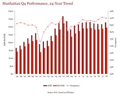 PwC Manhattan Lodging Index - Q4 2018 