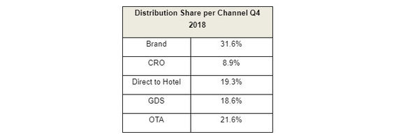 GDS Booking and ADR Growth Drive Strong Q4 2018 RevPAR Performance in Hospitality