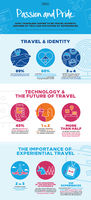 Passion and Pride: APAC Travelers Aspire to Be Travel Experts, Inspired by Tech and Motivated by Experiences