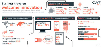 CWT Research Reveals 71% of Business Travelers Embrace Innovation