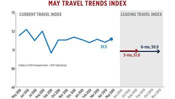 Travel Trends Index: Domestic, Int’l Demand Expected to Drag Over Next Six Months