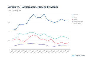 Report looks at how Airbnb fared against major hotel chains, Marriott, Hilton, Intercontinental.