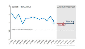 Travel Trends Index: Travel Posts Worst Overall Performance in Nine Months