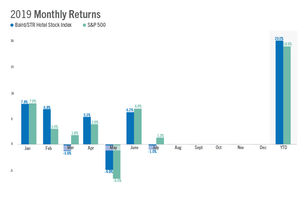 Baird/STR Hotel Stock Index falls 1.0% in July