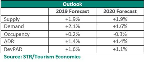 STR, TE Forecast Further Slowing For U.S. Hotels