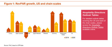 PwC Hospitality Directions US - Updated Lodging Outlook August 2019