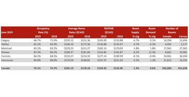 Canadian Lodging Outlook Quarterly 2019-Q2