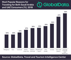 Outbound GCC travelers spent over US$69bn worldwide in search of memorable and engaging experiences, says GlobalData