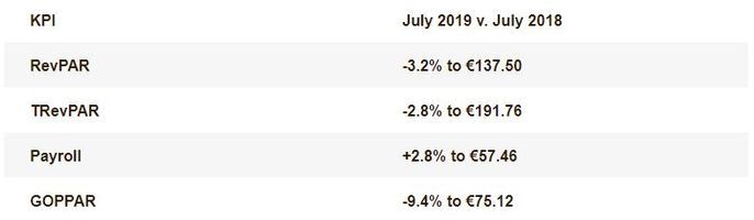 Negative RevPAR, Expense Uptick Pulls Profit Down in Mainland Europe