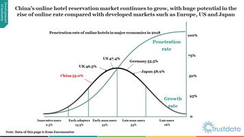 Trustdata Publishes Report on China's Online Hotel Reservation Industry in H1 2019