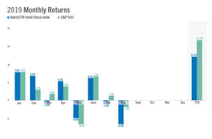 Baird/STR Hotel Stock Index Drops 6.6% In August