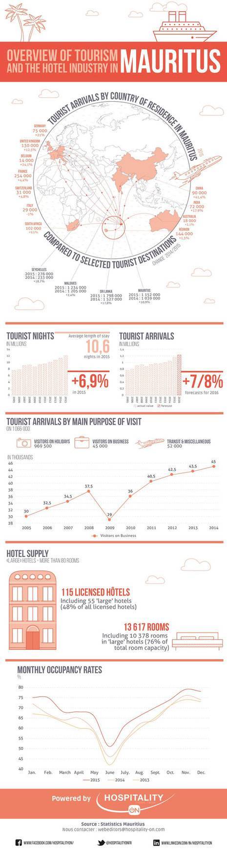 tourism industry in mauritius