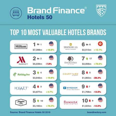 Hilton’s Brand Portfolio Overtakes Marriott’s as World’s Most Valuable