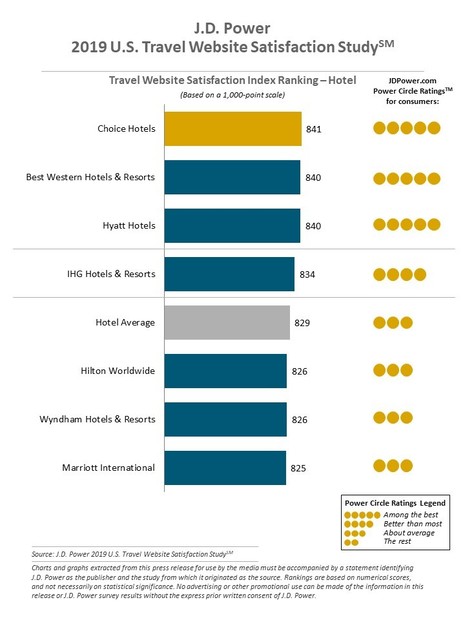 Travel Industry Apps And Websites Continue To Play Catch Up With Digital Leaders In Other Industries travel industry apps and websites
