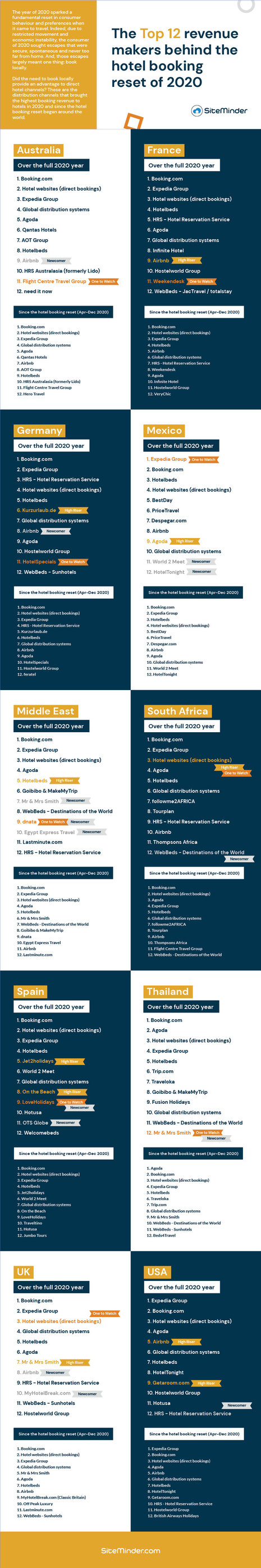 SiteMinder Unveils The Top 12 Revenue Makers Behind The Hotel Booking Reset Of 2020