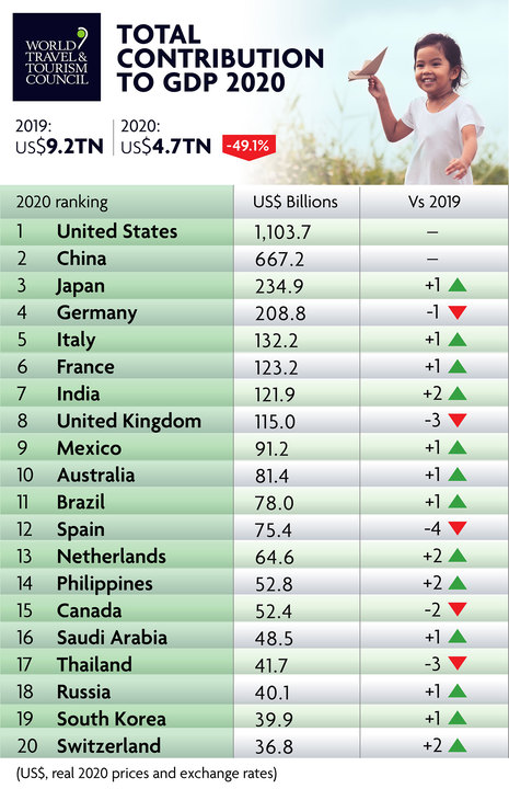 WTTC Data Shows U.S. Maintains Position as Biggest Travel & Tourism Market Despite Suffering 41% Slide in GDP