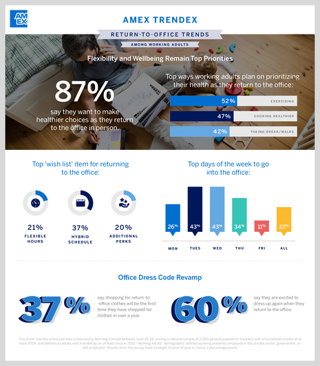 Amex Trendex: U.S. Consumers Plan Last Minute Summer Trips and Prepare for Back to School and Return to Office