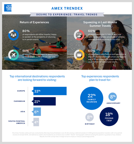 Amex Trendex: U.S. Consumers Plan Last Minute Summer Trips and Prepare for Back to School and Return to Office