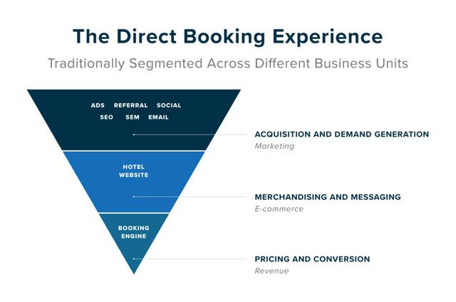 How to Create Alignment From a Fragmented Booking Funnel