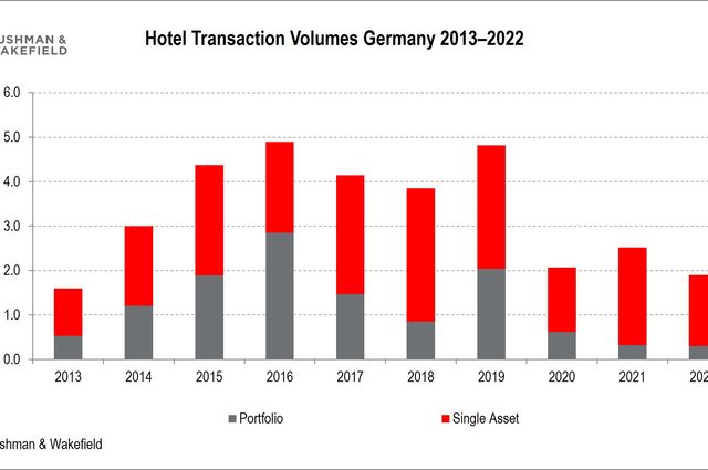Hotel transaction activity slowed down in 2022