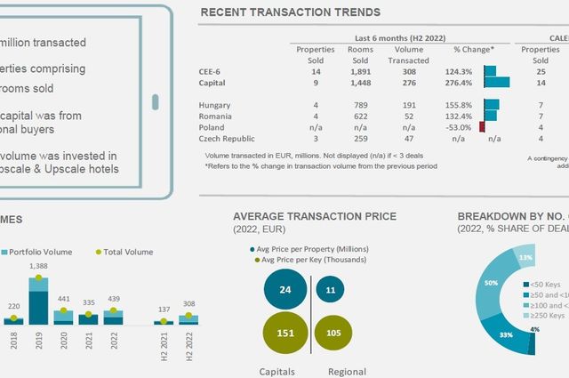 Hotel Market Beat 2022 - CEE -6