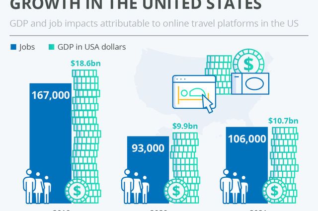 The US travel sector and the role of digital platforms