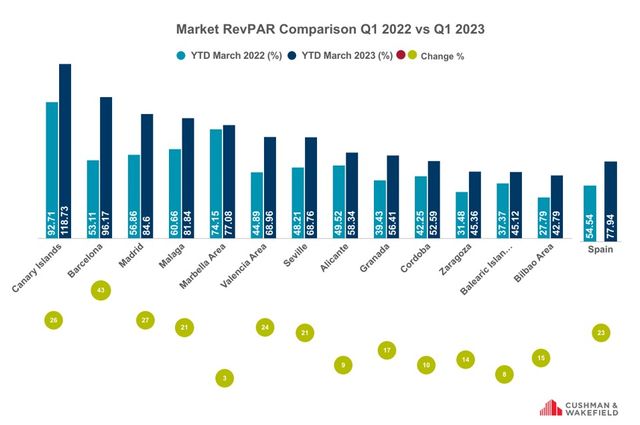 Hotel Barometer produced by STR and Cushman & Wakefield First Quarter 2023