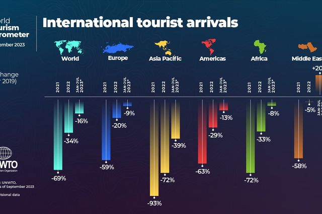 The European travel accommodation sector transformed. What’s next?