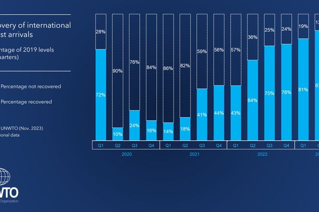 International Tourism to End 2023 Close to 90% of Pre-Pandemic Levels