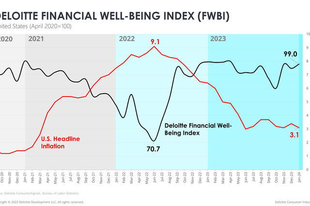 Deloitte: Concern Around Rising U.S. Prices is not Fading and Likely Weighs on Americans’ Sense of Financial Well-being