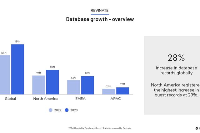 Hospitality benchmarks for database health in 2024