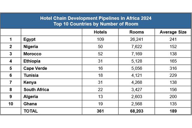 Egypt and the Big 5 Dominate Hotel Development in Africa