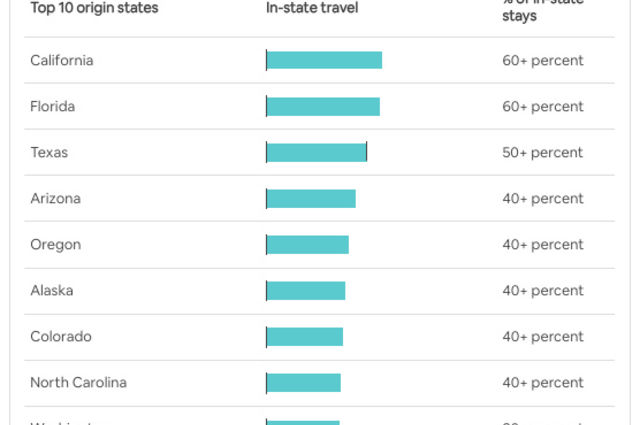 Local travel on the rise: See the top trending destinations locals love