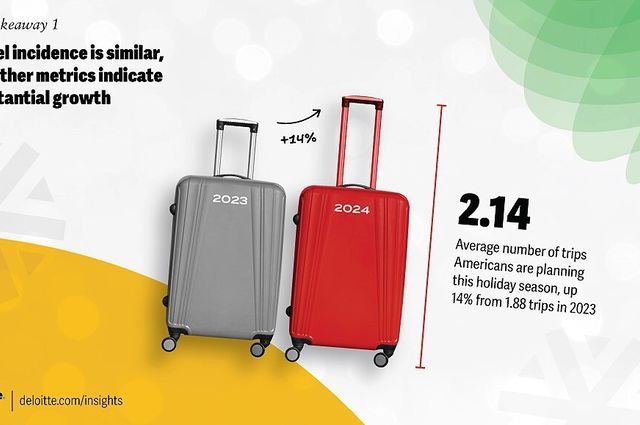 2024 Deloitte holiday travel survey