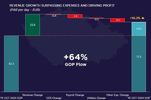 Prague Hotel Market Spotlight