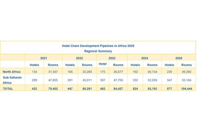 Hotel development booms in Africa, boosted by Egypt and Marriott