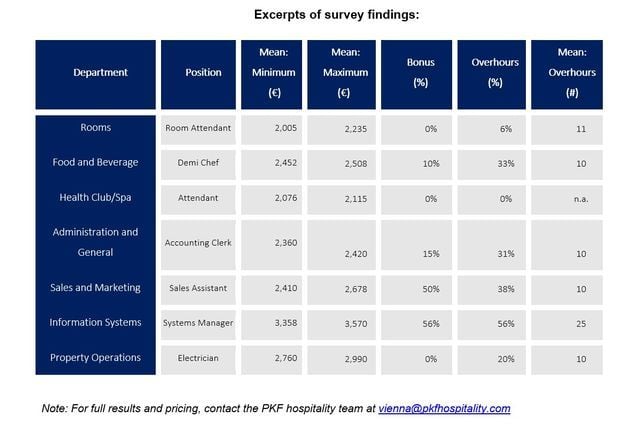 “Salary Compass 2025” highlights continued growth and rising salary levels in Vienna’s hotel sector
