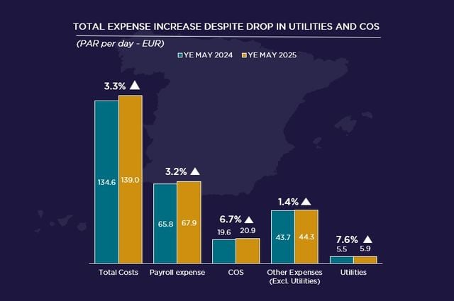 Barcelona Hotel Market Spotlight YE May 2025