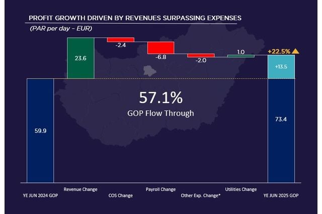 Budapest Hotel Market Spotlight YE June 2025