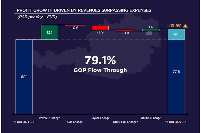 Vienna Hotel Market Spotlight YE June 2025