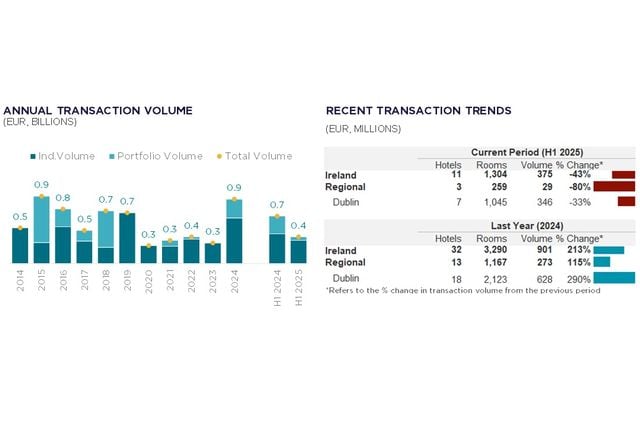 Hotel Market Beat 2025 H1 - Ireland
