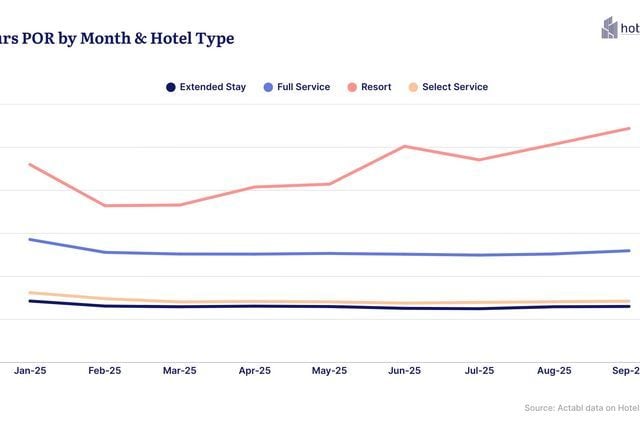 New 2025 Hotel Labor Costs & Trends Report Finds Operators Improve Labor Efficiency Amid Rising Wages and Softer Revenue